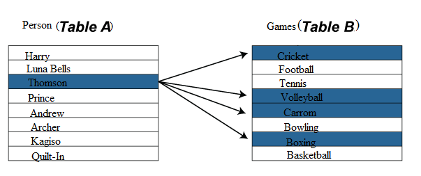 What Are The Types Of Relationships Used In MySQL