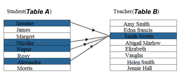 What Is Relationship In Database With Example QuyaSoft