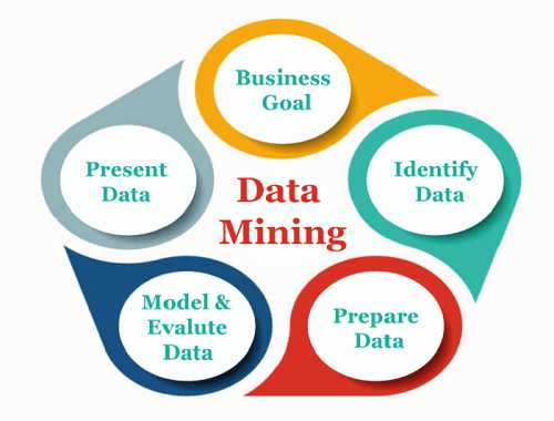 Types of Sources of Data in Data Mining in DBMS