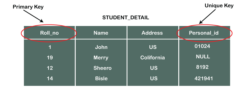 Unique Key In DBMS Javatpoint
