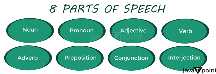 8 Parts of Speech Definitions and Examples - JavaTpoint