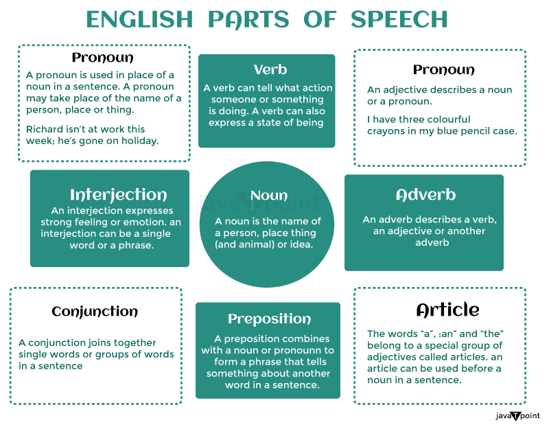 9 Parts of Speech Definitions and Examples
