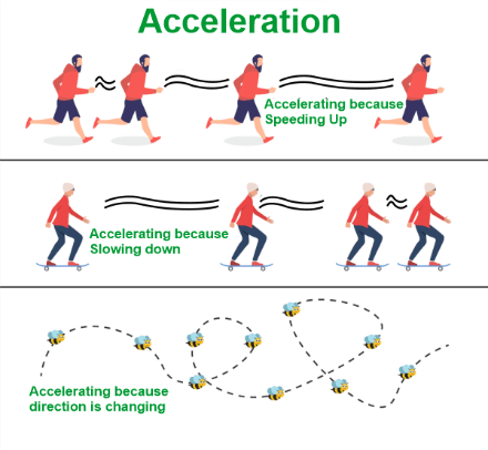 Acceleration Definition