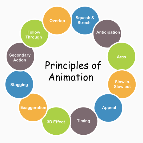 Animation Definition
