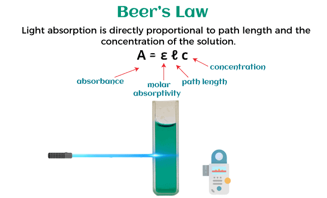 Beer-Lambert Law Definition