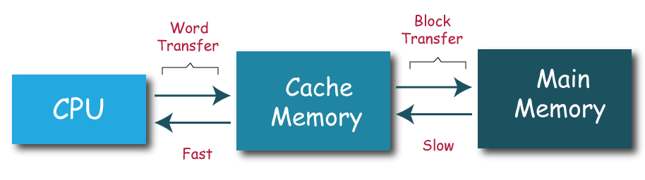 Cache Memory Definition