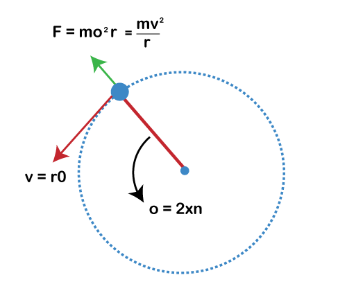 Centrifugal Force Definition