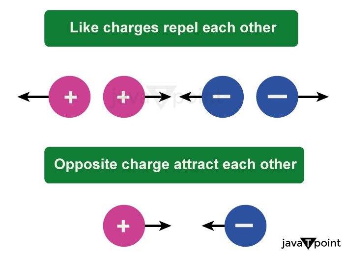 Charge Definition Physics