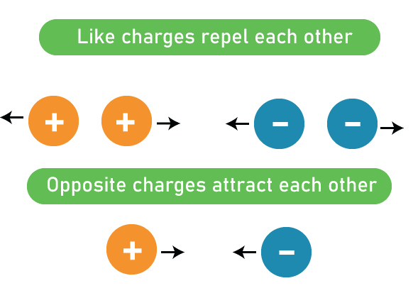 Charges Definition