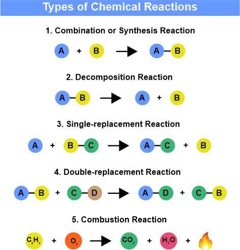 Chemical Reaction Definition