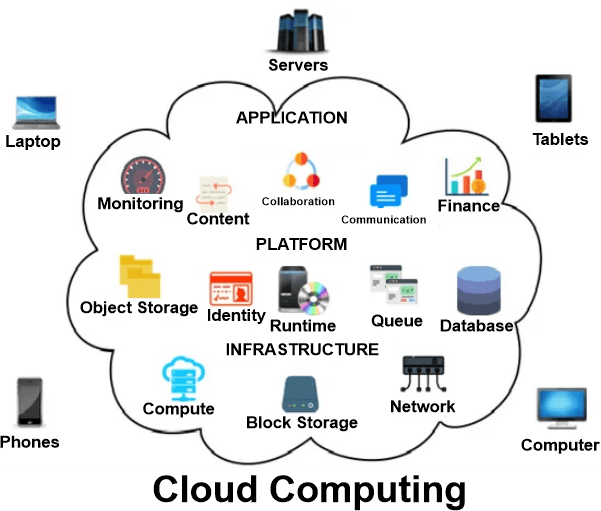 Cloud computing Definition