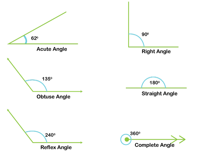 Straight Angle (Definition, Examples and Construction)