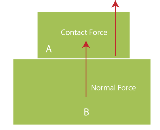 Contact Force Definition