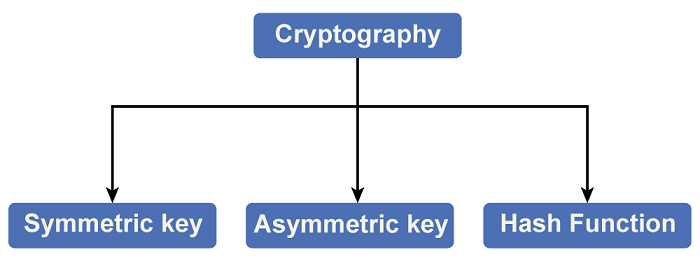 Cryptography Definition