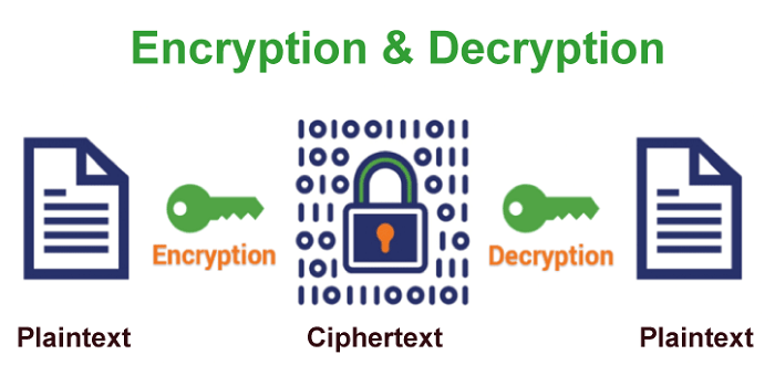 Cryptography Definition