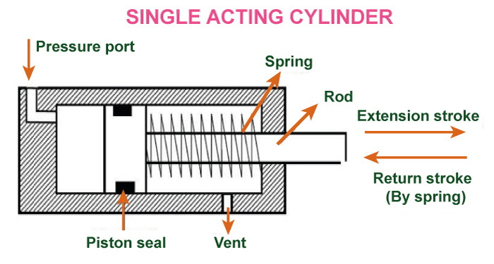 Cylinder Definition
