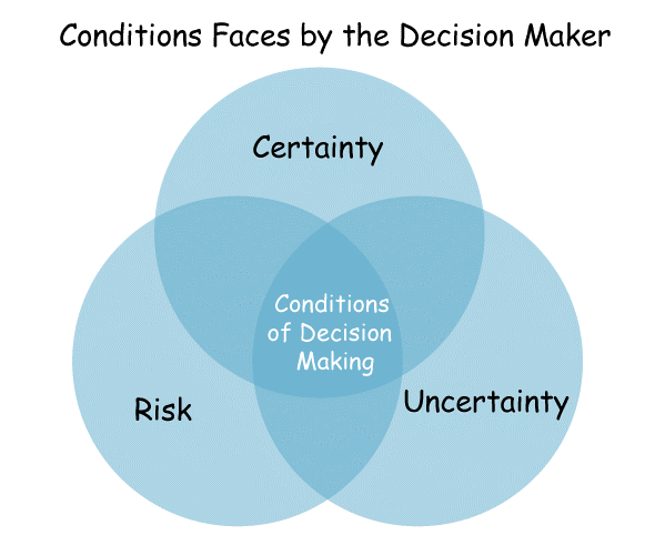 Decision Making Definition
