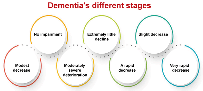 Dementia Definition