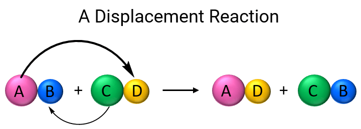 Displacement Reaction Definition