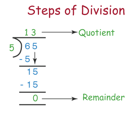 Division Definition