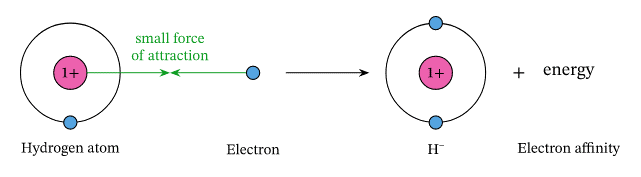 Electron Affinity Definition