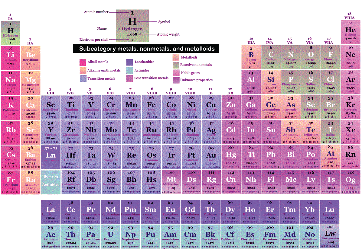 Element Definition Chemistry