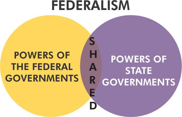 Federalism Definition