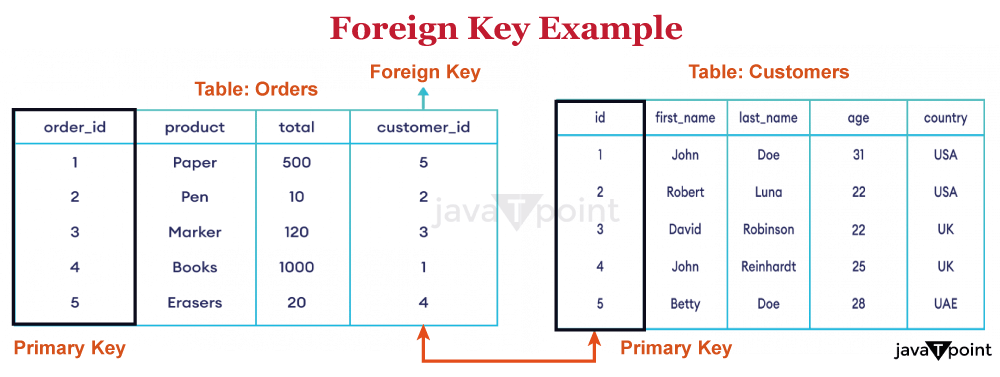 Foreign Key Definition