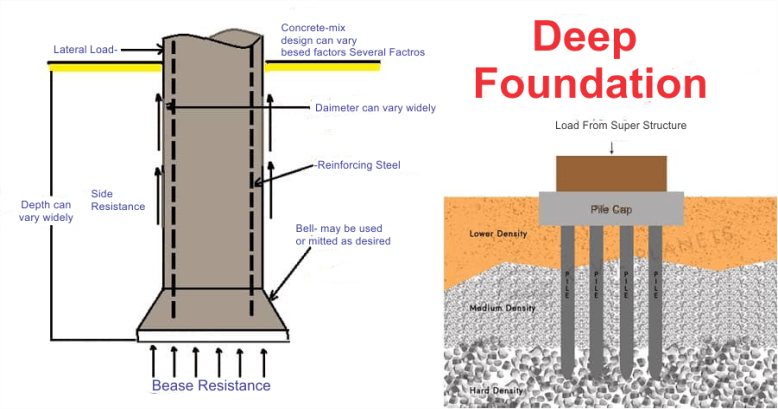 Foundation Definition