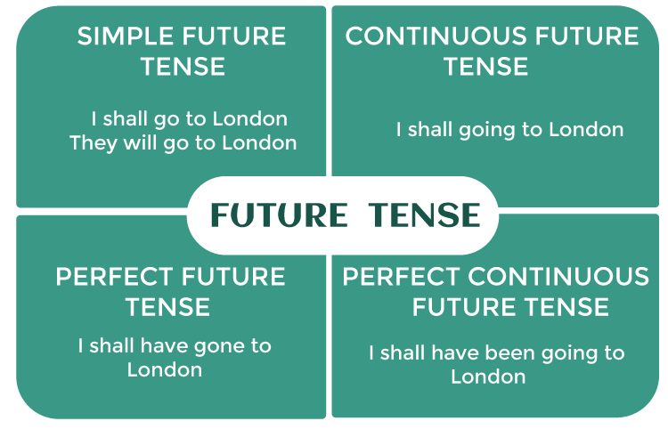 Future Tense Definition
