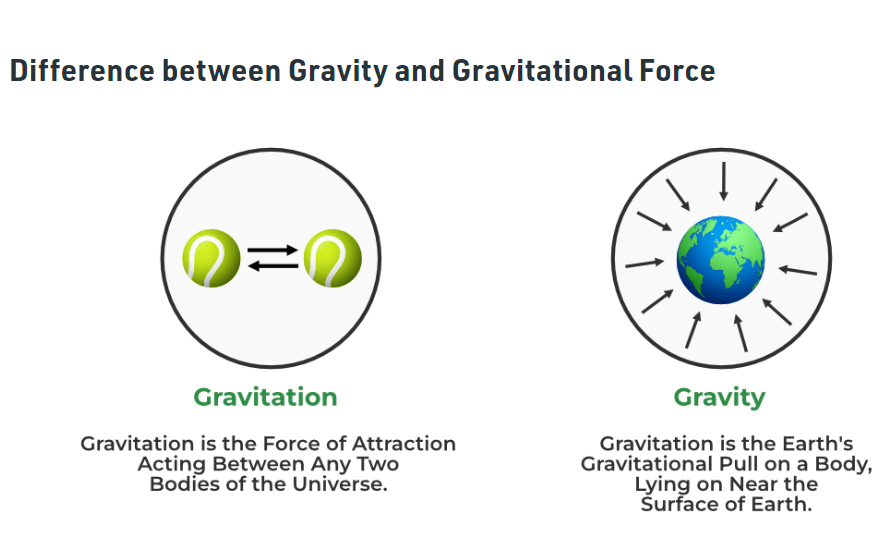 Gravitational Force Definition