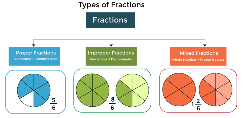Improper Fraction Definition