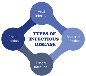 Infection Definition