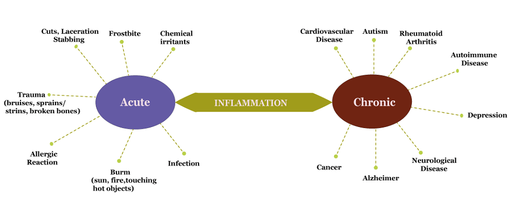 Inflammation Definition