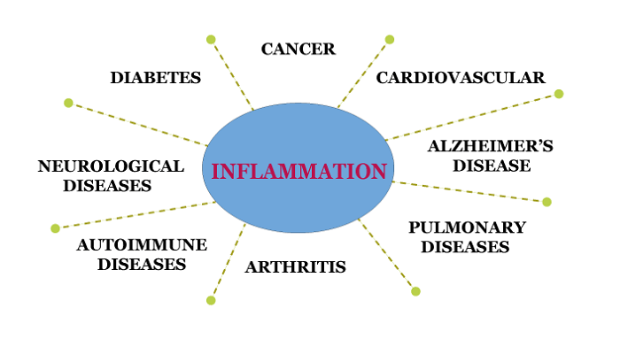 Inflammation Definition