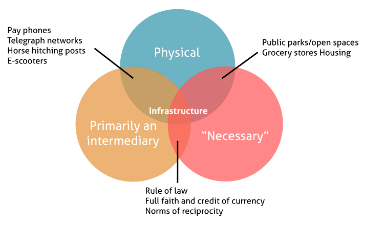 Infrastructure Definition