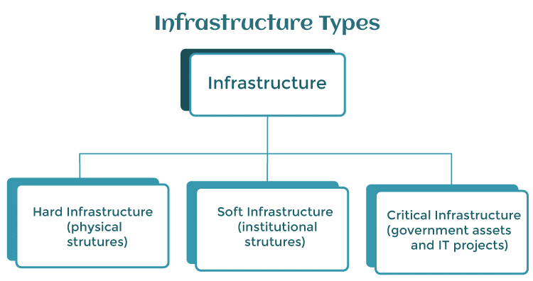 Infrastructure Definition
