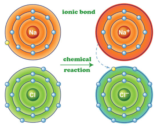 Ionic Bond Definition