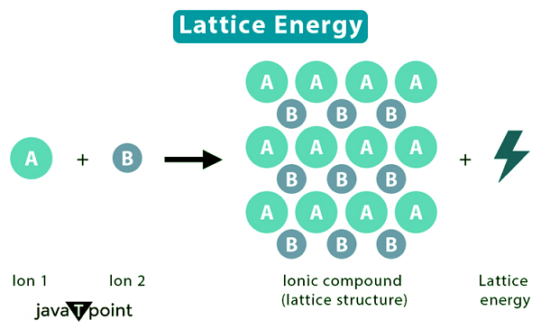 Lattice Energy Definition