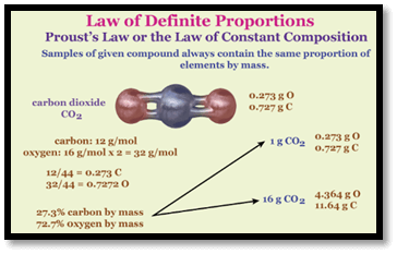 Law of Definite Proportions Definition