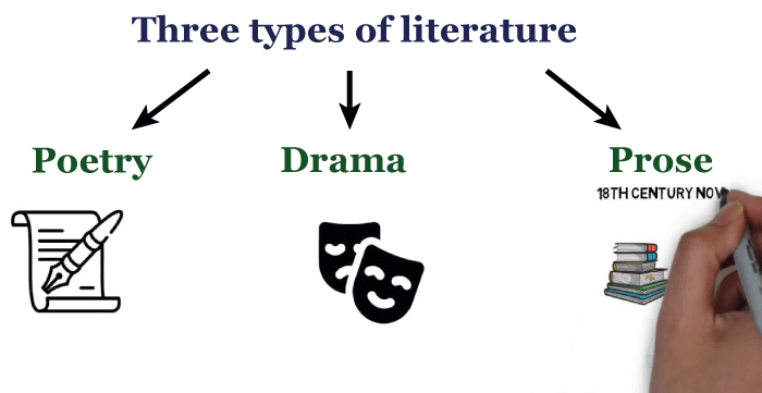 direct presentation definition in literature