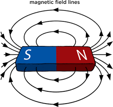 Magnetic Force Definition