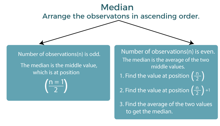 Median (Statistics) Definition