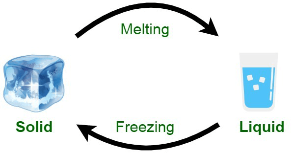 Melting Point Definition