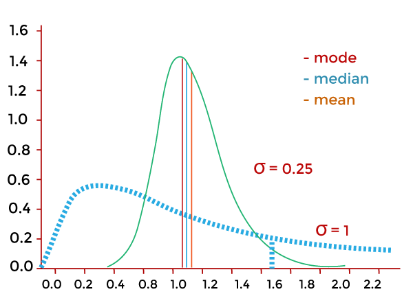 Mode Definition in Statistics