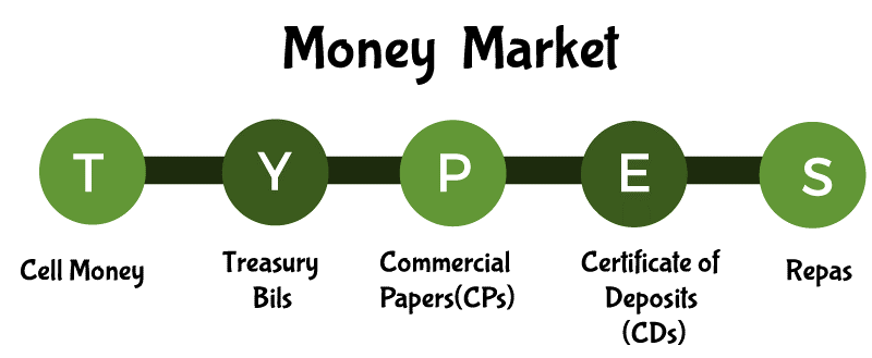 Money Market - Definition