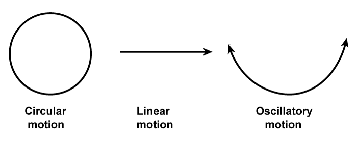 Motion Definition
