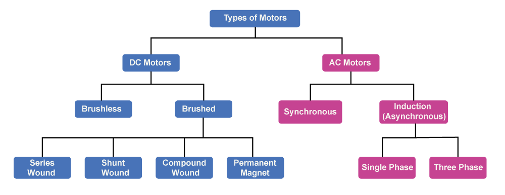 Motor Definition