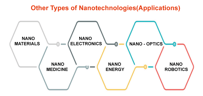 Nanotechnology Definition