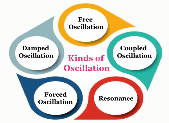 Oscillation Definition